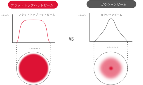 ガウシアン　　　　　　　トップハット 